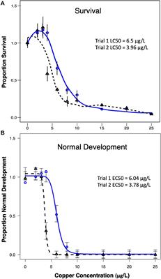 RNAseq Reveals Sensitive, Concentration-Dependent Transcriptional Markers of Copper in Mytilus californianus Larvae and Adults